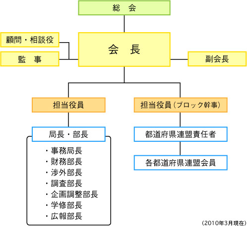 日本作業療法士連盟-組織図