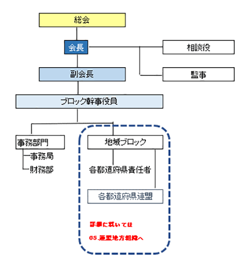 日本作業療法士連盟-組織図