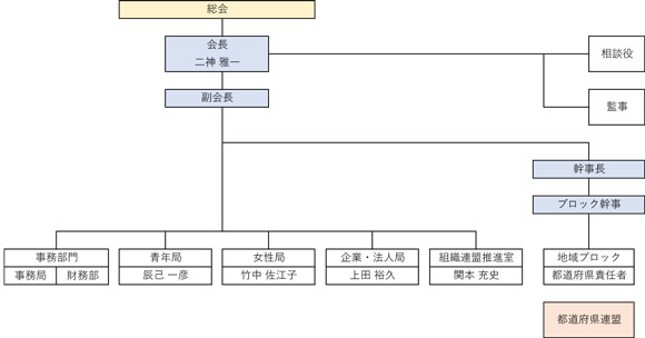 日本作業療法士連盟-組織図